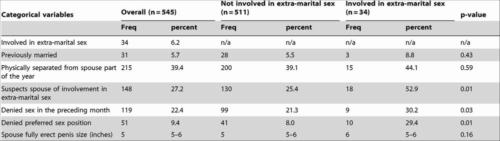 Predictor Of Extra-Marital Affairs Among Women Married To Fishermen - Penis Size